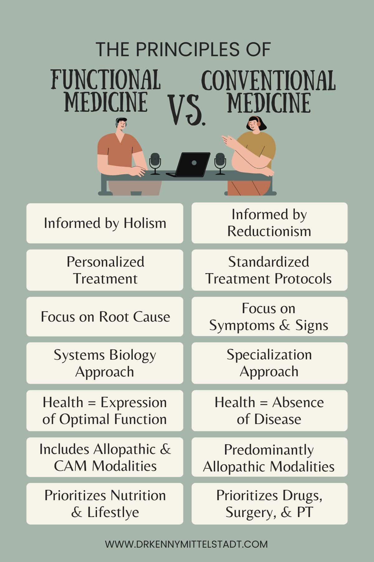 This infographic briefly lays out 7 principles that underly both functional medicine and conventional medicine that are discussed in detail in the blog post body.