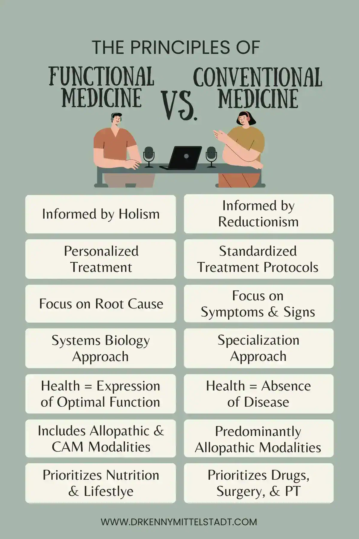 This infographic briefly lays out 7 principles that underly both functional medicine and conventional medicine that are discussed in detail in the blog post body.