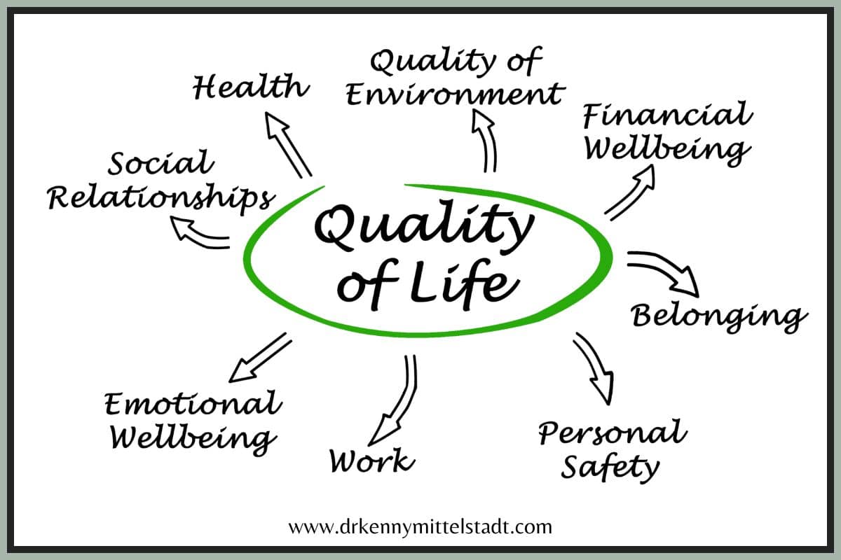 This image is a quick thought bubble that shows the factors of quality of life include health, emotional well being, work, safety, financial health, and more!