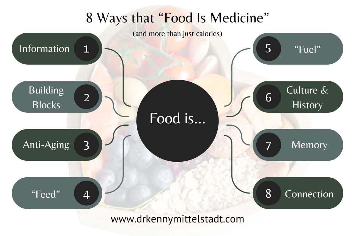 This infographic shows the 8 ways that "food is medicine" as described in the contents of this blog post.  Food is information, building blocks, anti-aging, "Feed", "Fuel", Culture and History, Memory, and Connection.