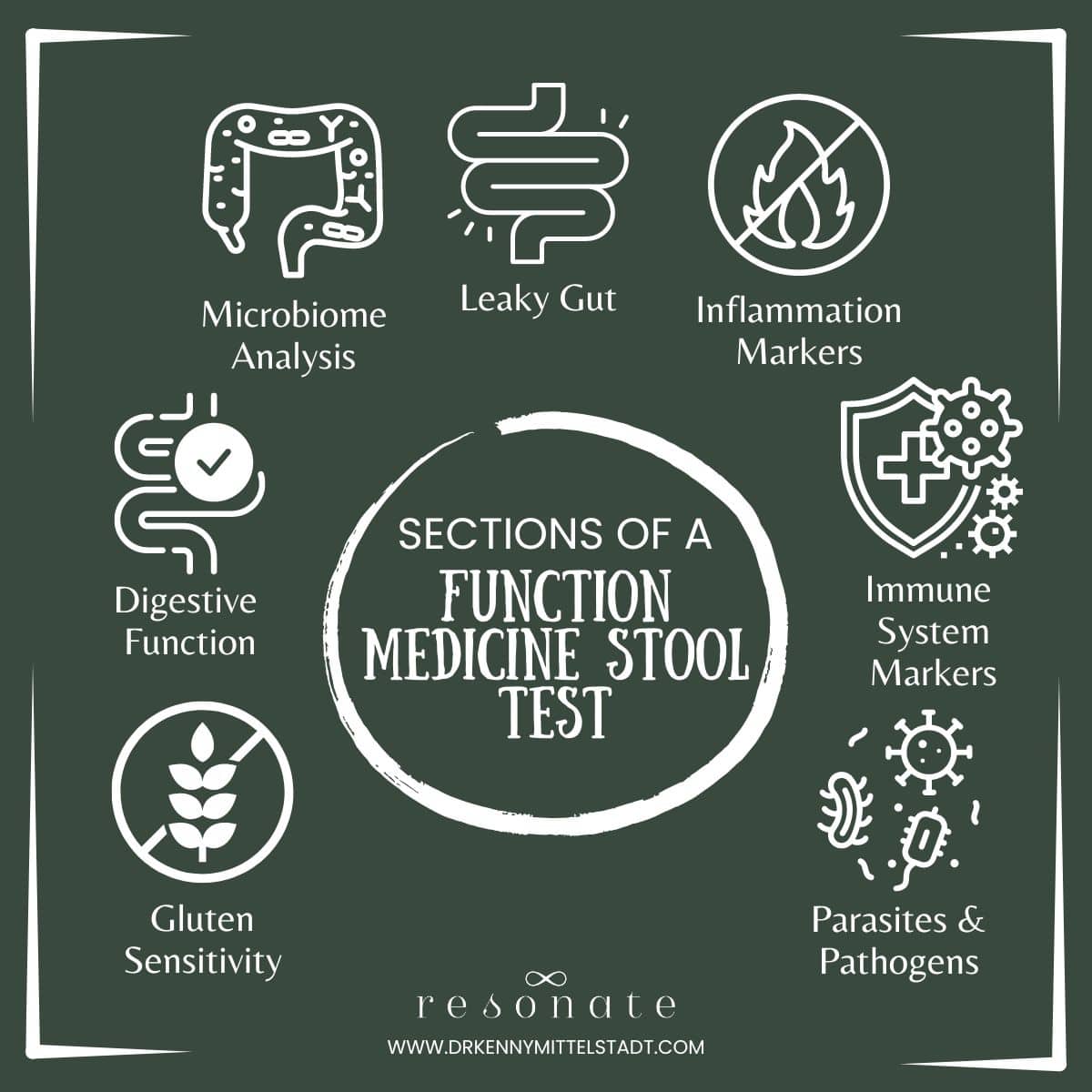 This image shows the 7 sections of a functional medicine stool test that are covered in the body of the blog post including microbiome analysis, digestion function assessment, pathogens and parasites, and more.